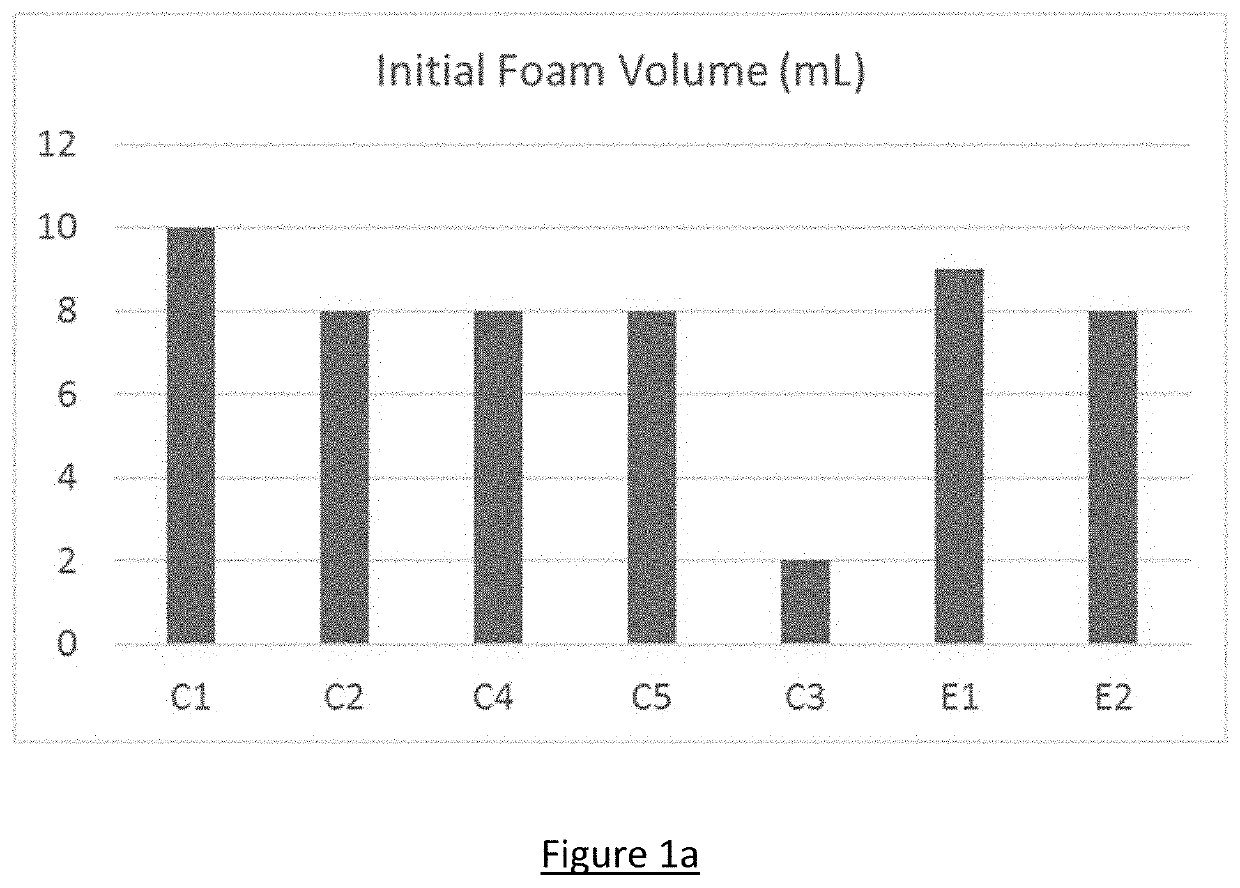 Method of using in situ complexation of surfactants for foam control and conditioning