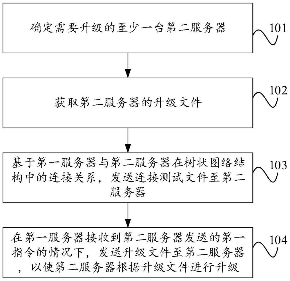 Server upgrading method and device