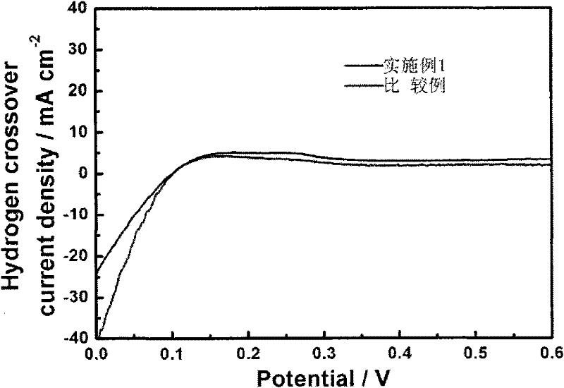 Method for improving chemical stability of proton exchange membrane