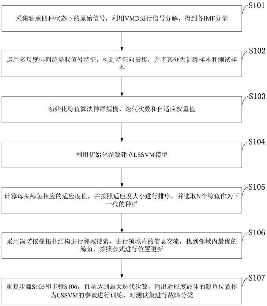 Rolling bearing fault diagnosis method and system, storage medium, equipment and application