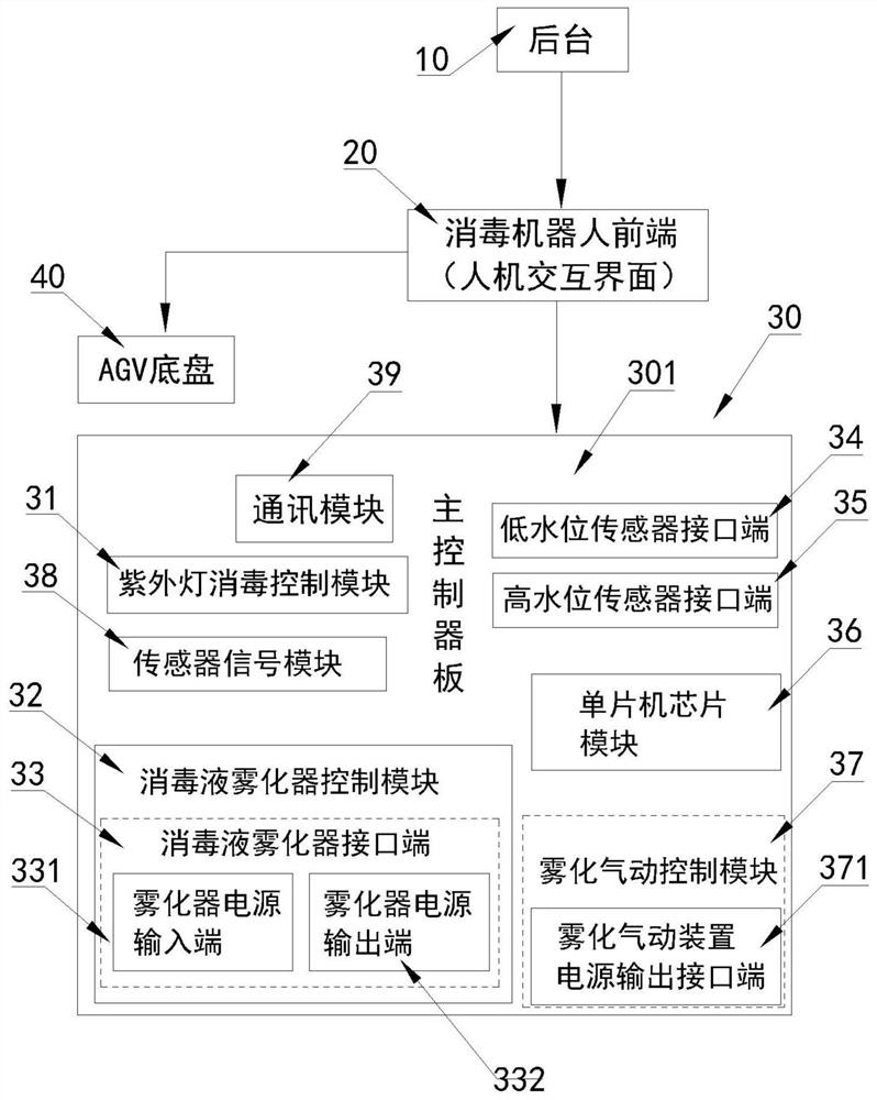 Intelligent disinfection robot disinfection master controller and disinfection control method thereof