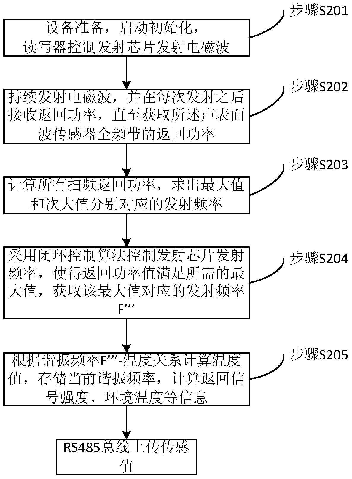 A data measurement method and device based on a surface acoustic wave sensor