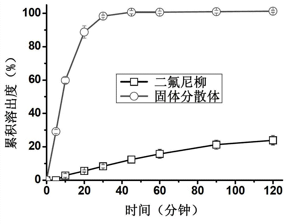 Diflunisal solid dispersion and preparation method thereof
