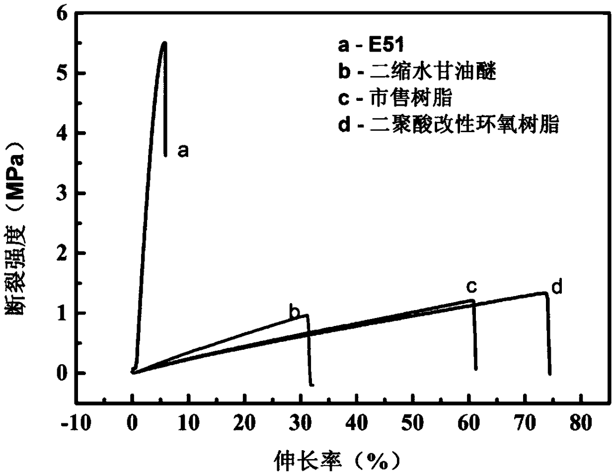 A kind of dimer acid modified epoxy resin and preparation method thereof