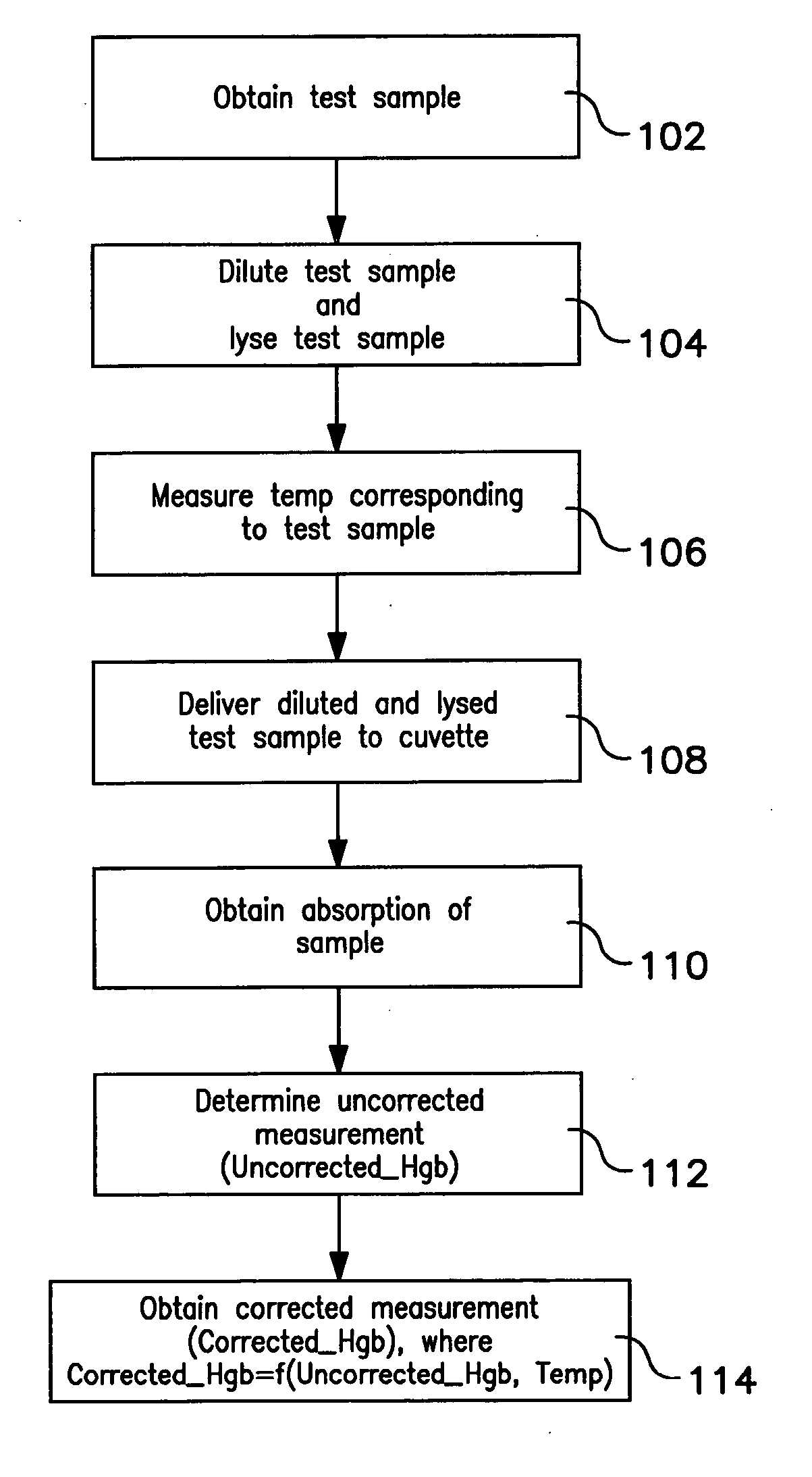 Method of hemoglobin correction due to temperature variation