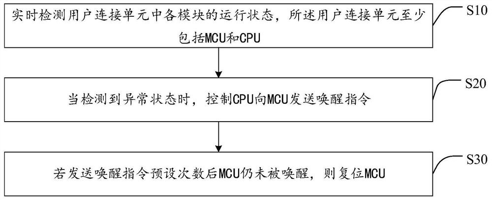 User connection unit sleep wake-up method and device and computer readable storage medium
