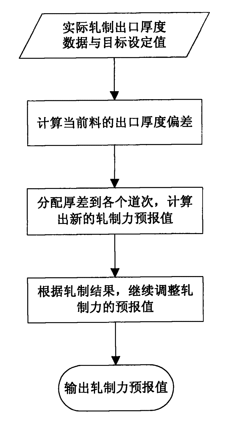 A Method for Predicting Rolling Force of Hot Rolling Mill with Secondary Control