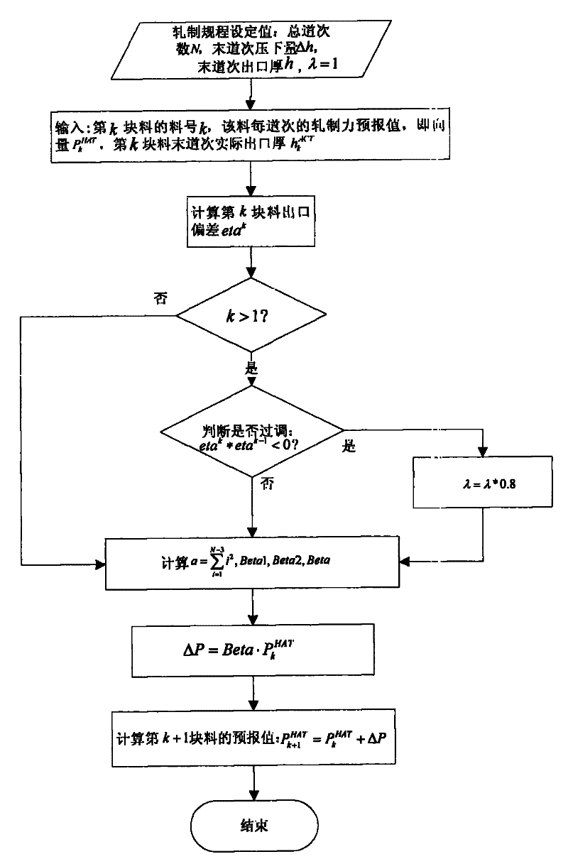 A Method for Predicting Rolling Force of Hot Rolling Mill with Secondary Control