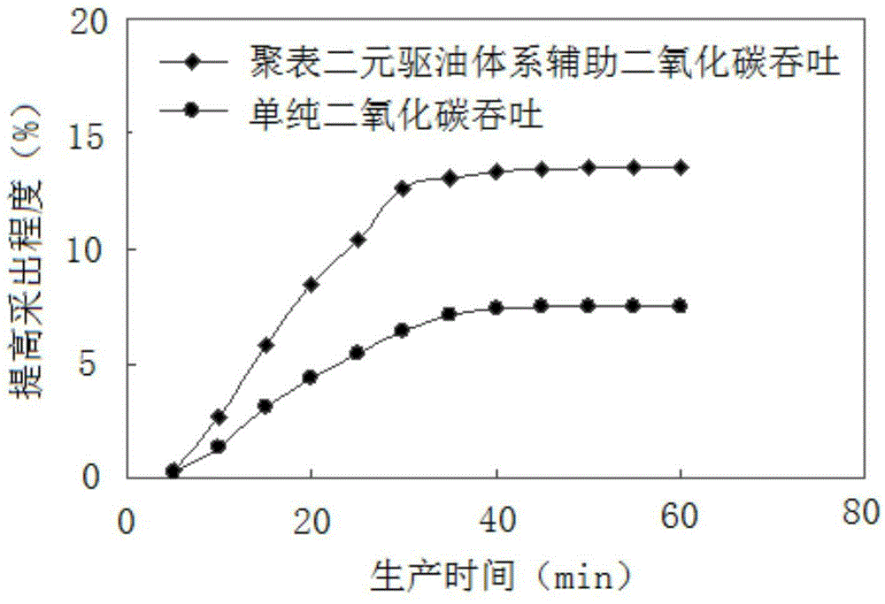 Oil extraction method with polymer-surfactant binary oil displacement system assisting in carbon dioxide huff and puff