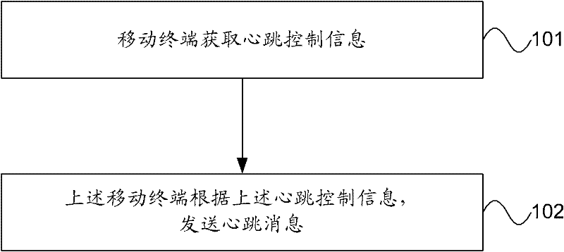 Processing method of heartbeat message, acquisition method of heartbeat period and access network equipment