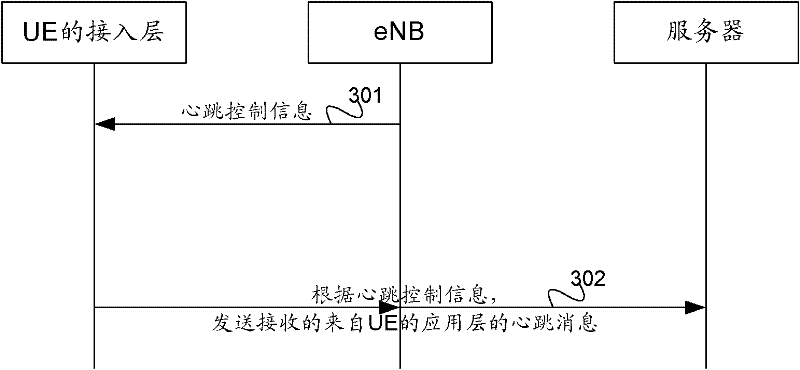 Processing method of heartbeat message, acquisition method of heartbeat period and access network equipment