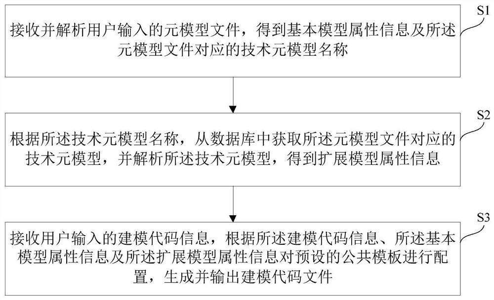 Code modeling method and device