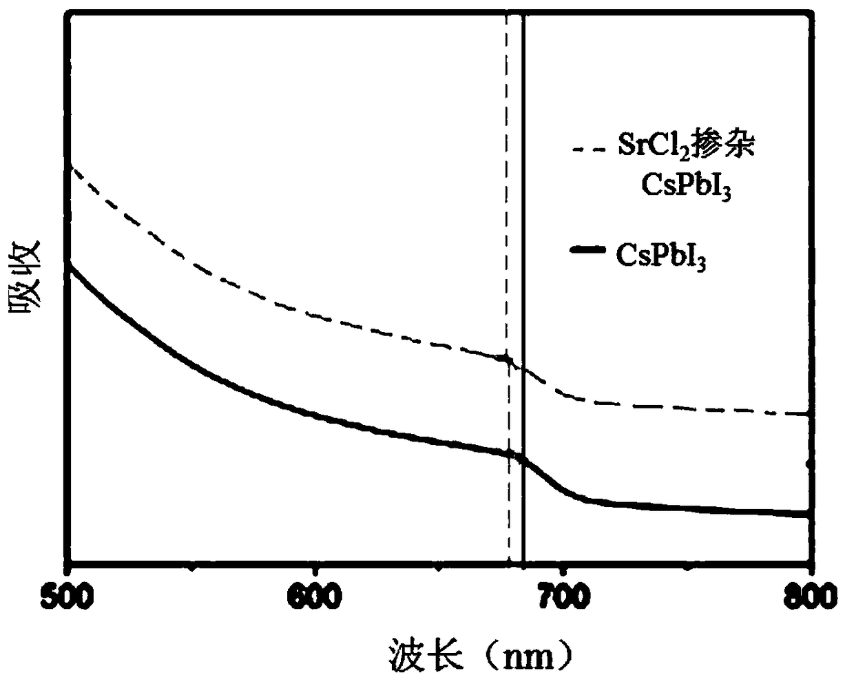 SrCl2 doped perovskite quantum dot high-efficiency luminescent LED and preparation method thereof