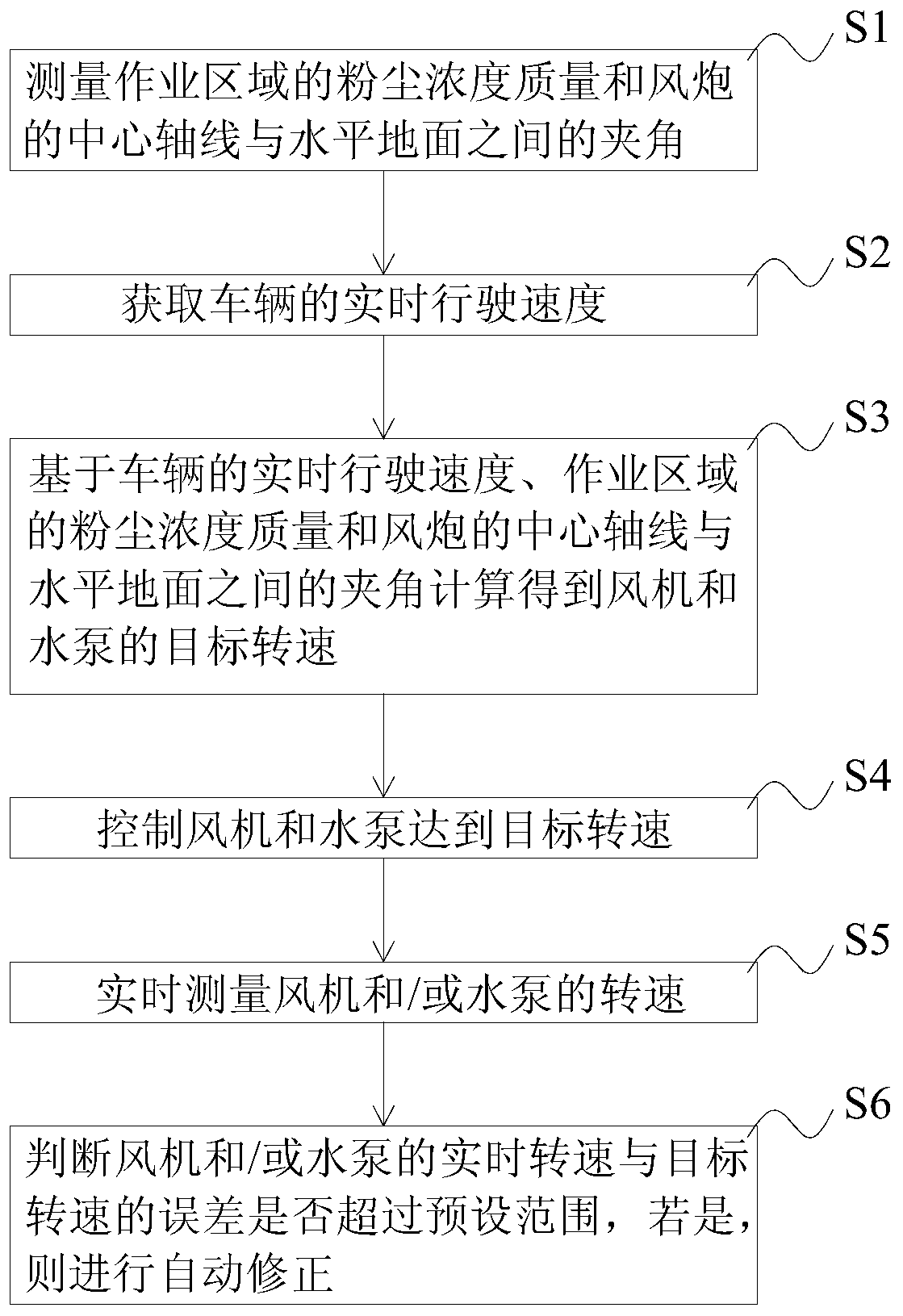 Intelligent spraying control system and method and dust suppression vehicle