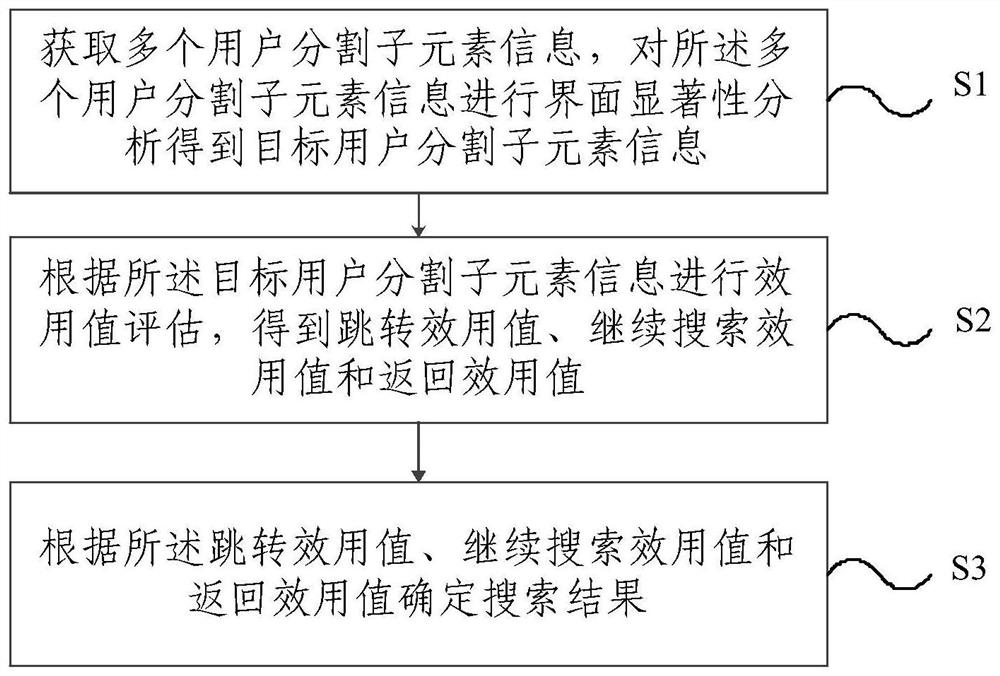 Visual cognition search simulation method, electronic equipment and storage medium