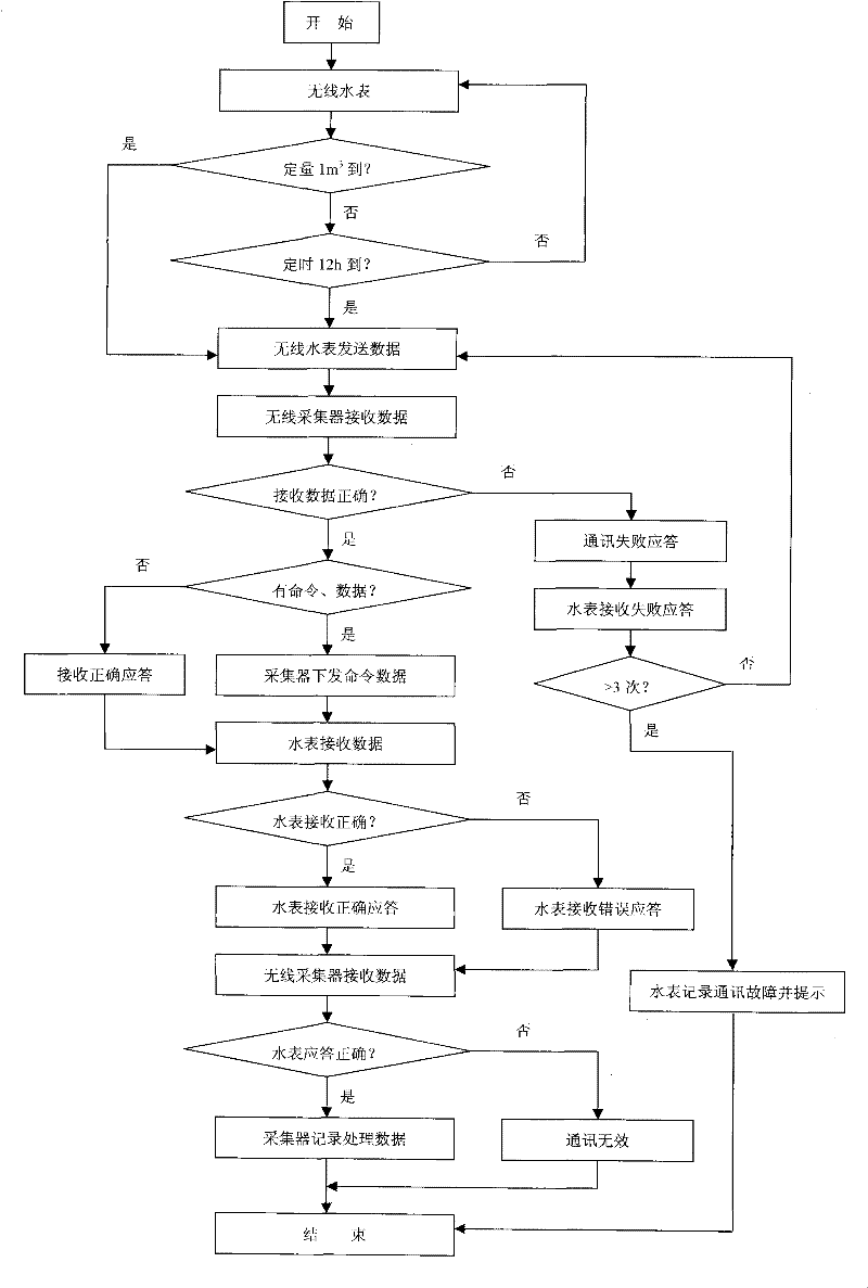 Wireless communication processing method for water meter