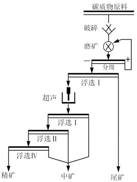 A kind of short process purification method of graphite