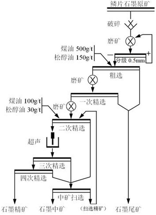 A kind of short process purification method of graphite