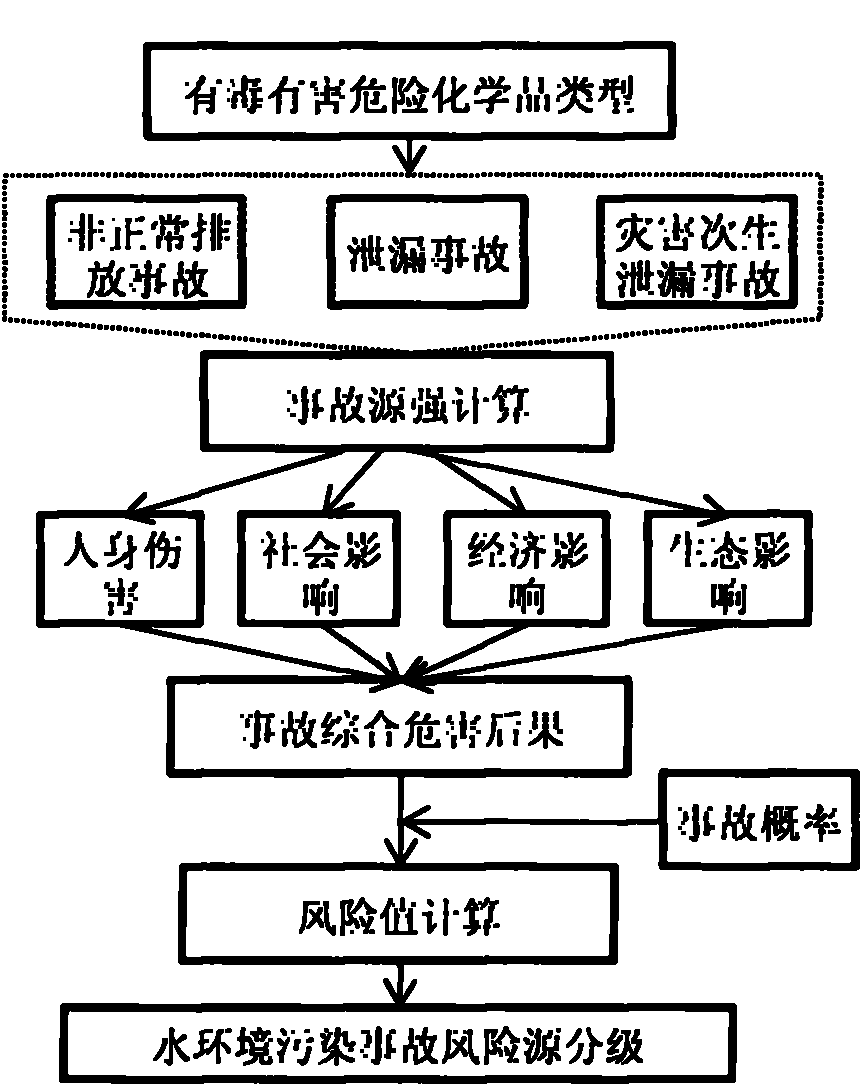 Water pollution accident risk source recognition method
