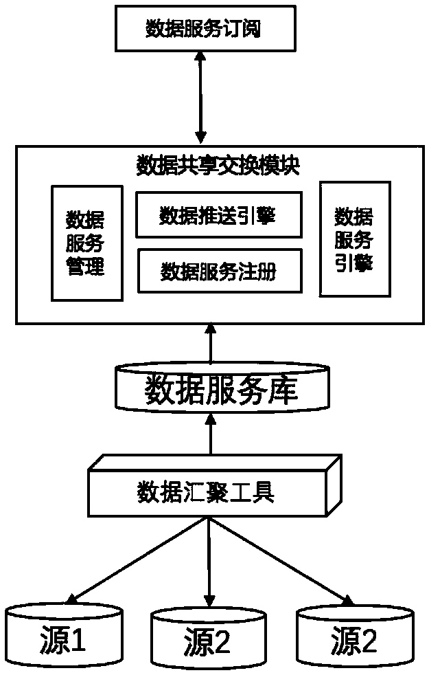 A data governance driven data sharing exchange system and a working method thereof