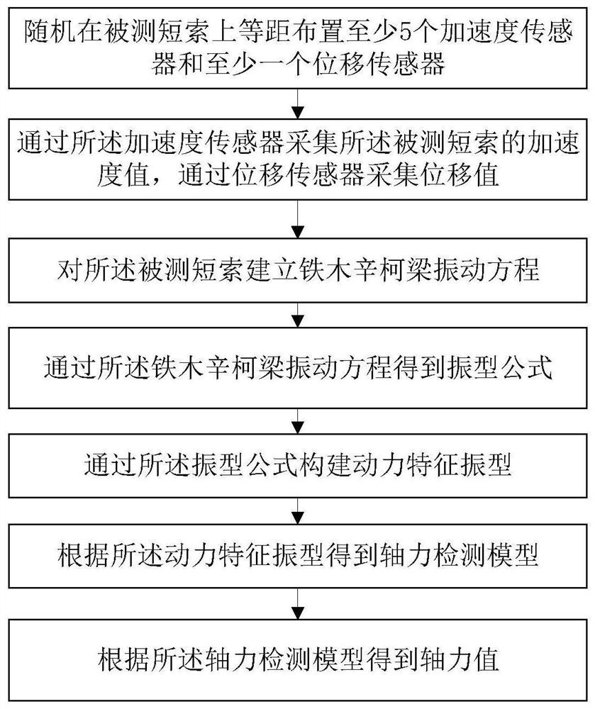 A sensor-based axial force detection method and system