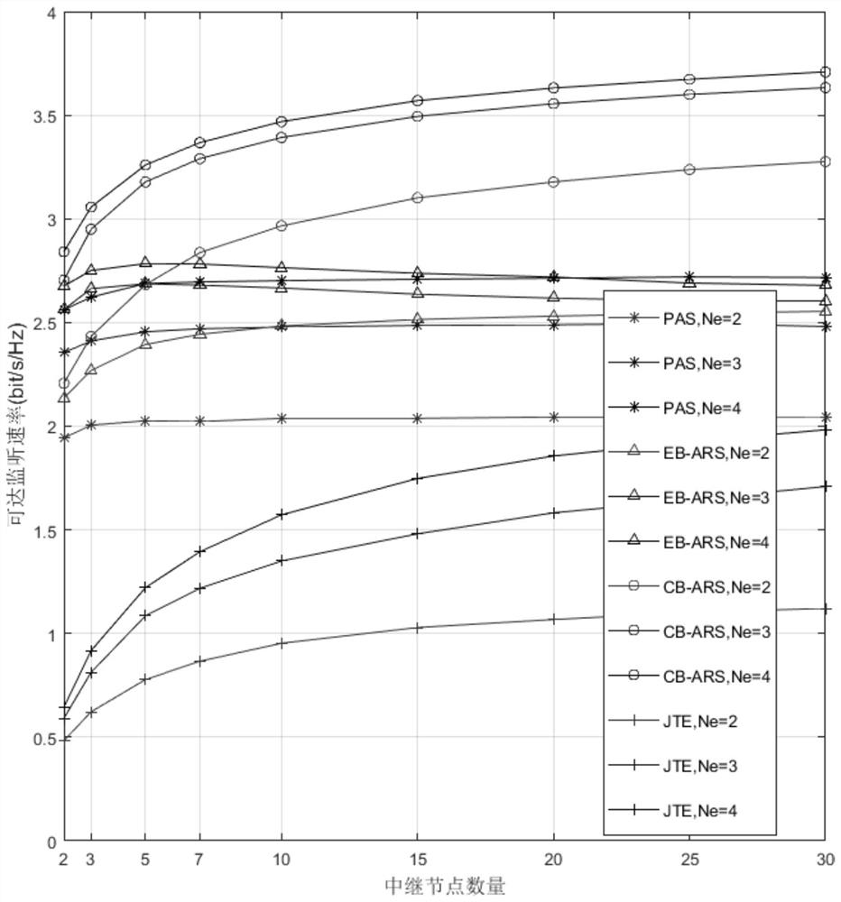 A lawful interception method based on physical layer security in a multi-relay system