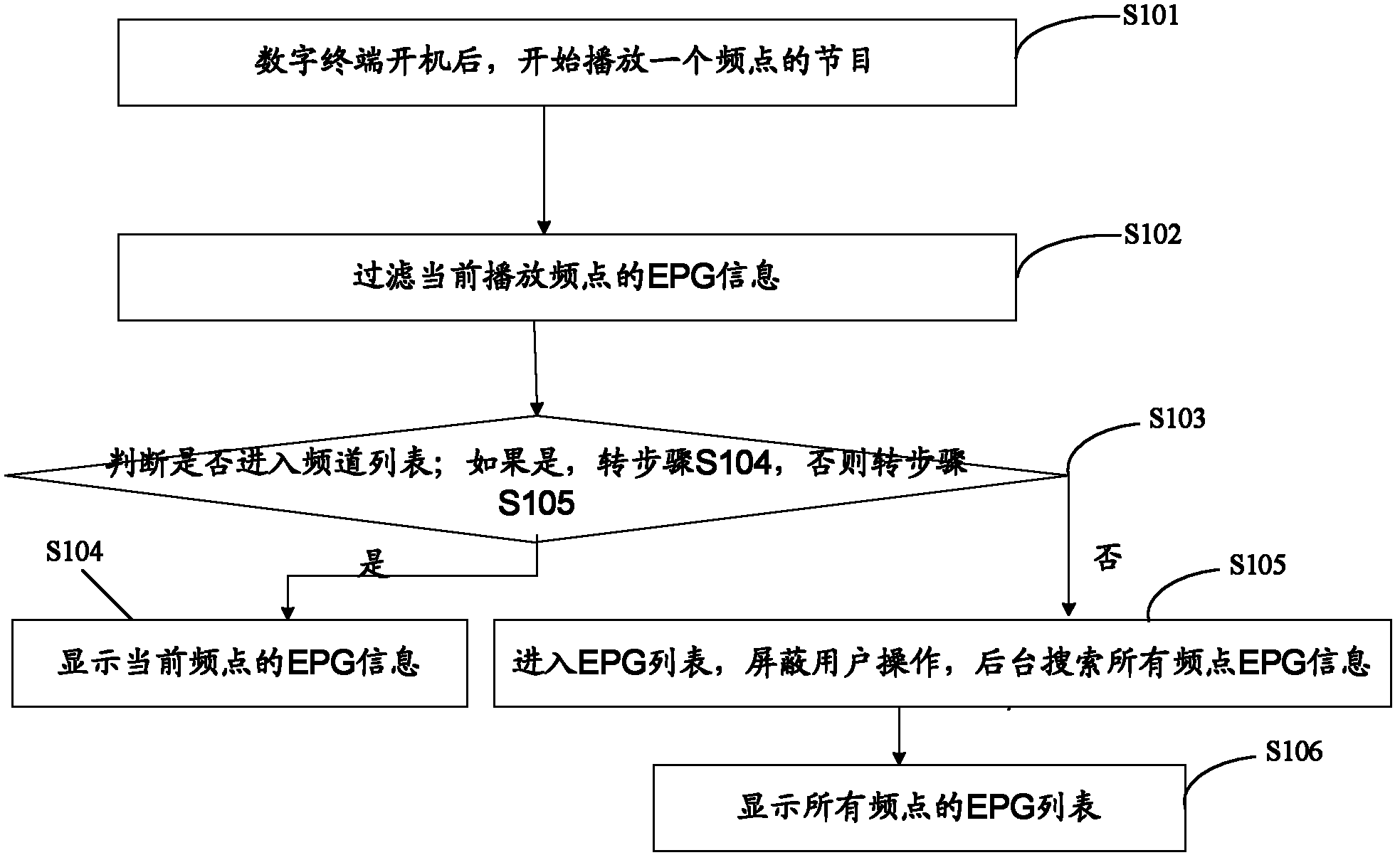 Method for acquiring multi-frequency-point EPG (Electronic Program Guide) information