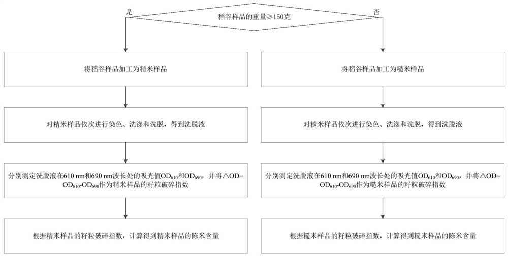 A method for detecting the freshness of rice