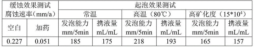 Preparation method for foam draining corrosion inhibitor