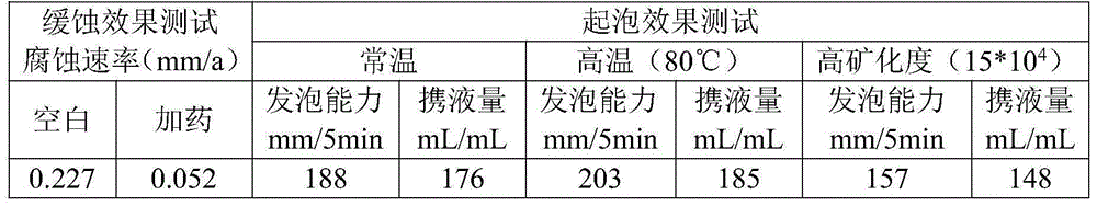 Preparation method for foam draining corrosion inhibitor