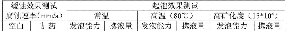 Preparation method for foam draining corrosion inhibitor