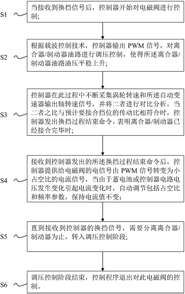 A method for frequency conversion and current control of an automatic transmission solenoid valve