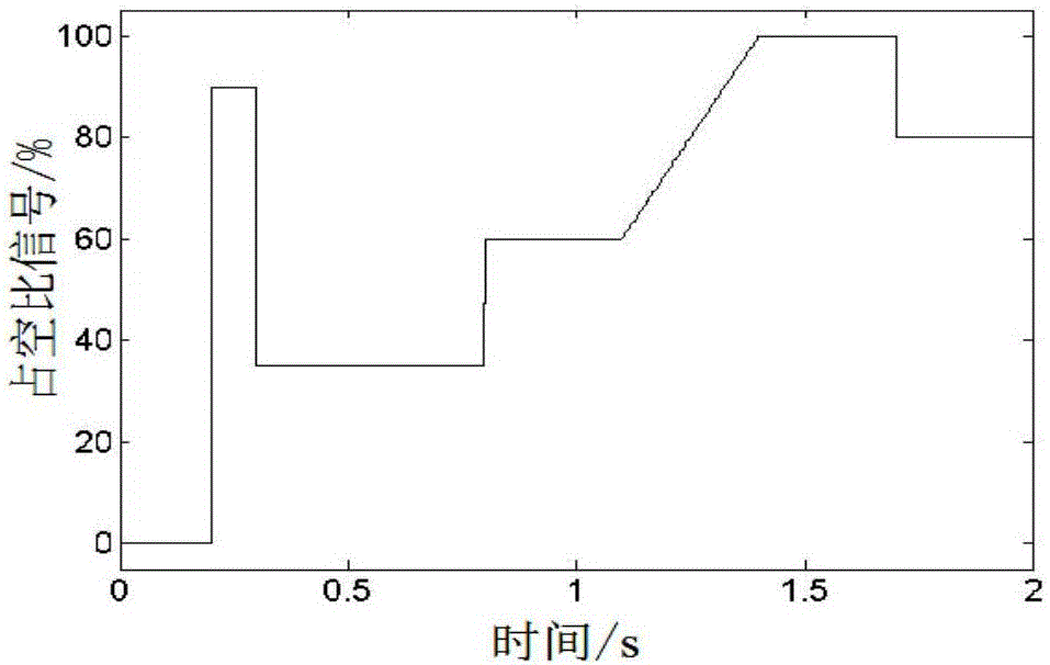 A method for frequency conversion and current control of an automatic transmission solenoid valve