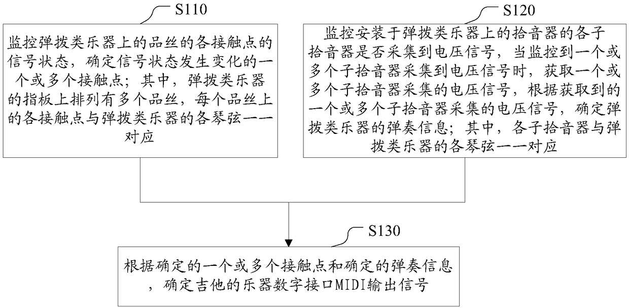 Audio output method and device for plucked musical instrument, and plucked musical instrument