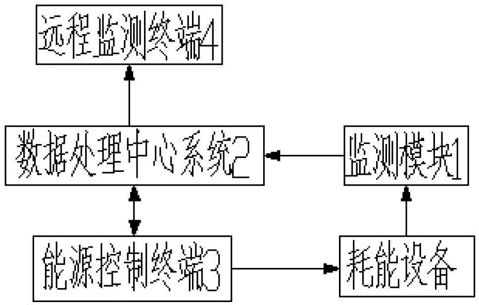 Energy control system using internet of things