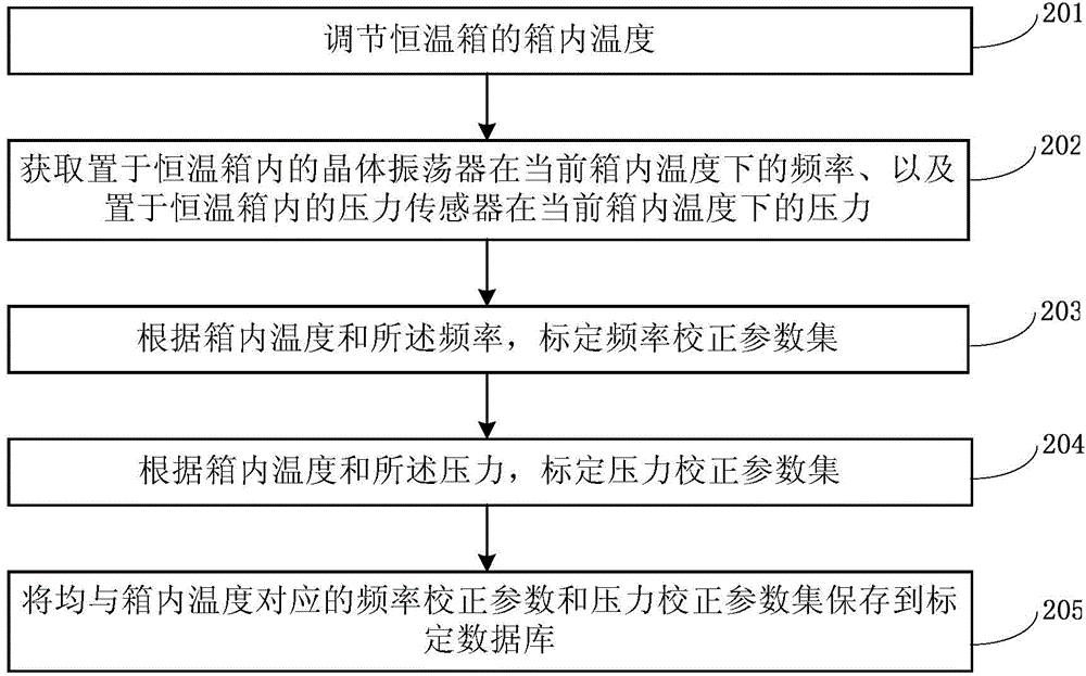 Temperature compensation method and system of microchip tracer
