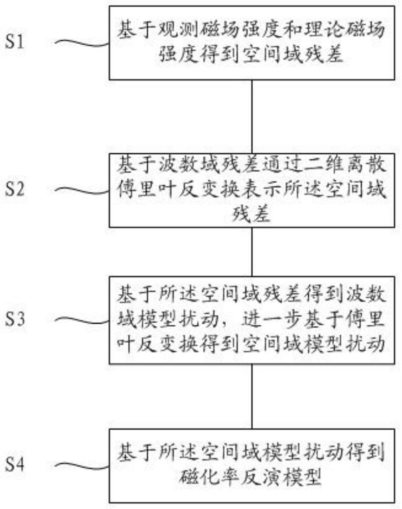 Magnetic susceptibility inversion method and system