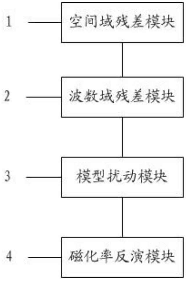 Magnetic susceptibility inversion method and system