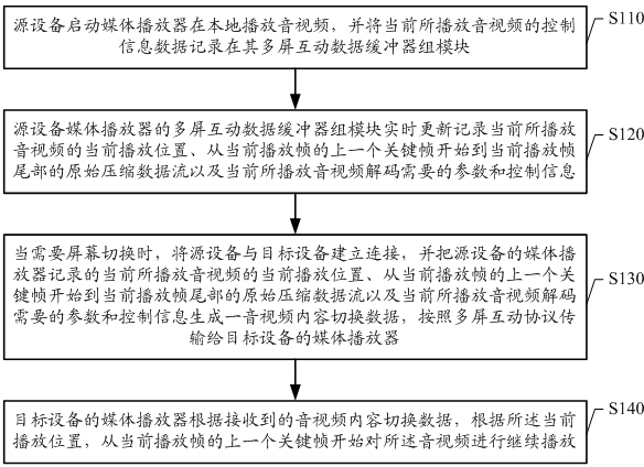 Multi-screen interaction video and audio content switching method and media player