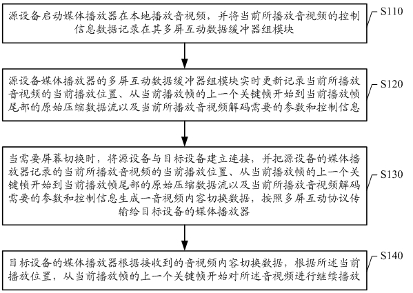 Multi-screen interaction video and audio content switching method and media player