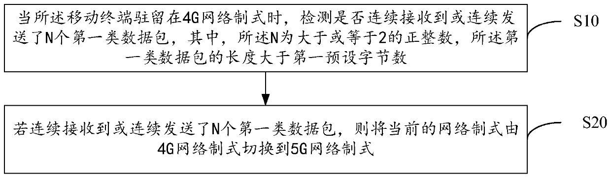Network switching method, mobile terminal and computer readable storage medium