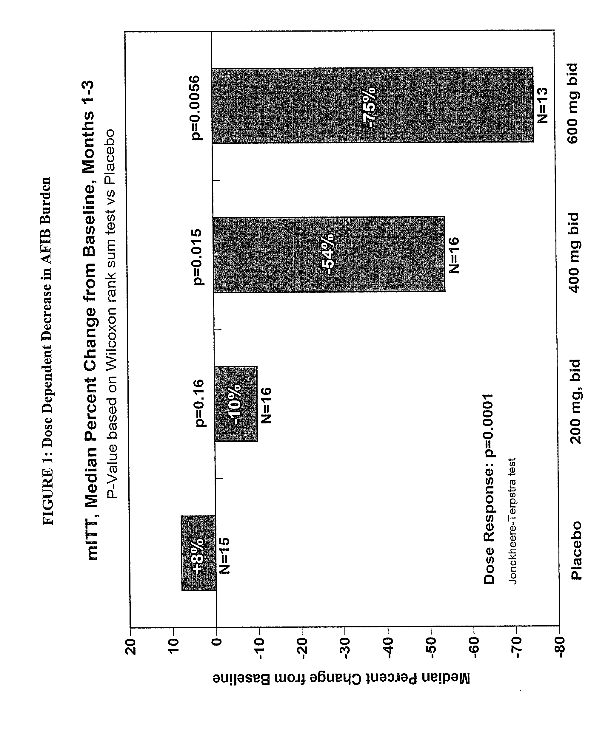 Methods for treating atrial fibrillation and reducing stroke rate in atrial fibrillation patients