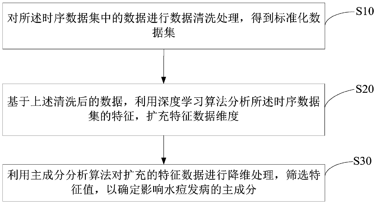 Disease incidence predicting method of acute infectious disease, device and computer-readable storage medium