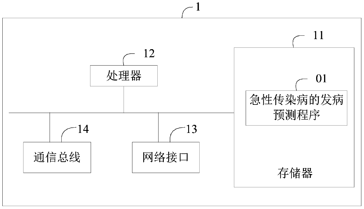 Disease incidence predicting method of acute infectious disease, device and computer-readable storage medium