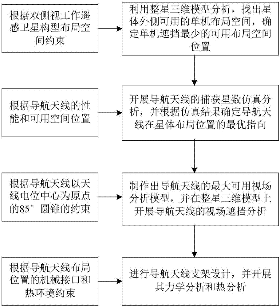 Navigation antenna layout method suitable for dual-side-looking work remote sensing satellite