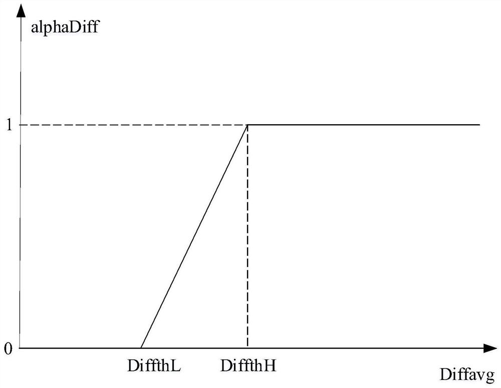 A method and device for image green channel balance