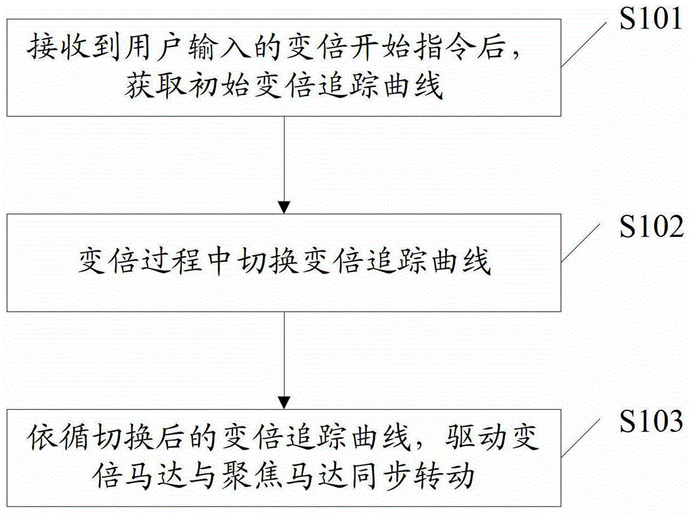 A Synchronous Focusing Method During Zooming