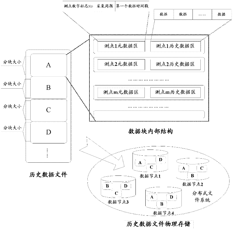 Method for storing and indexing mass historical data