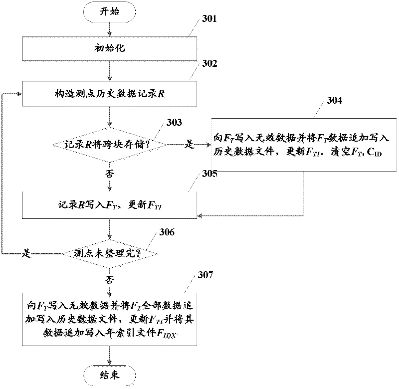 Method for storing and indexing mass historical data