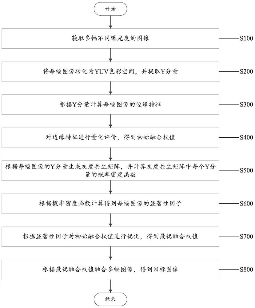 A method and system for image fusion